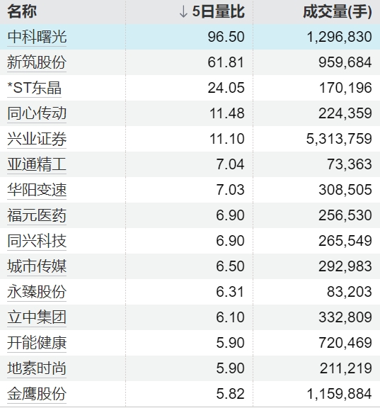 炒股配资平台 Circle涨幅扩大至近11%